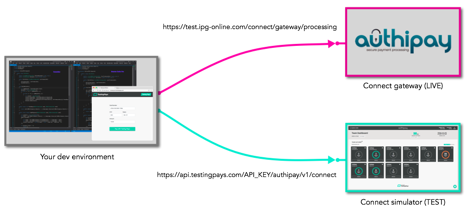 Switching between Live and Test